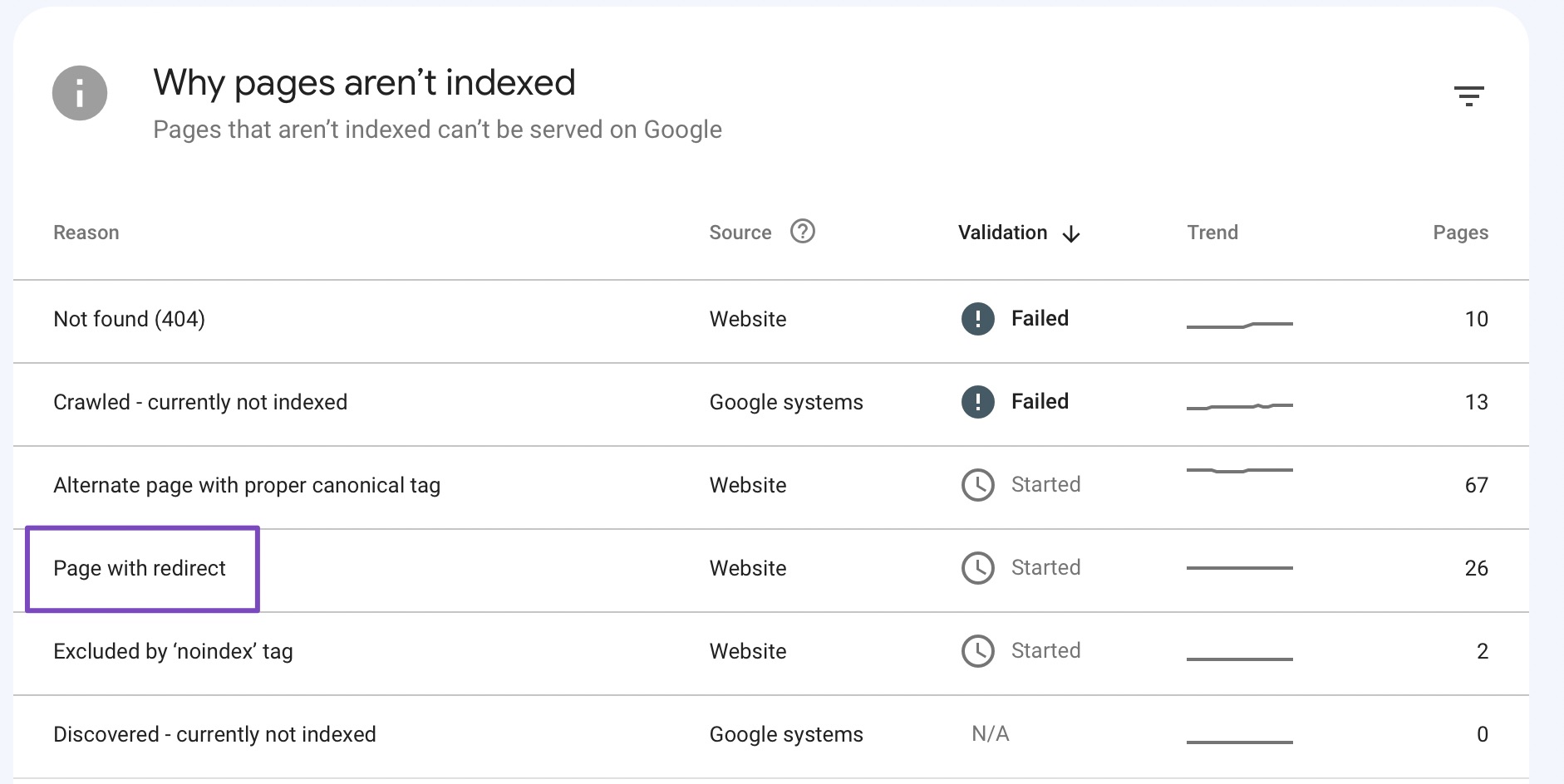 Google Search Console Page with redirect status for URLs using a 301 permanent redirect
