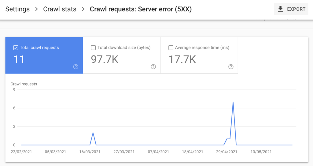 Search Console report showing 503 server errors on a WordPress site