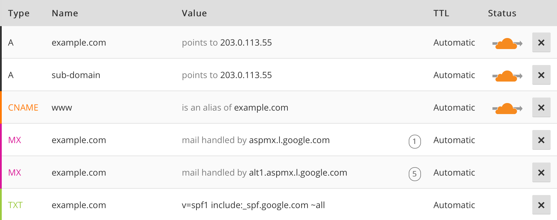 Cloudflare DNS records table showing A and CNAME records for a WordPress domain
